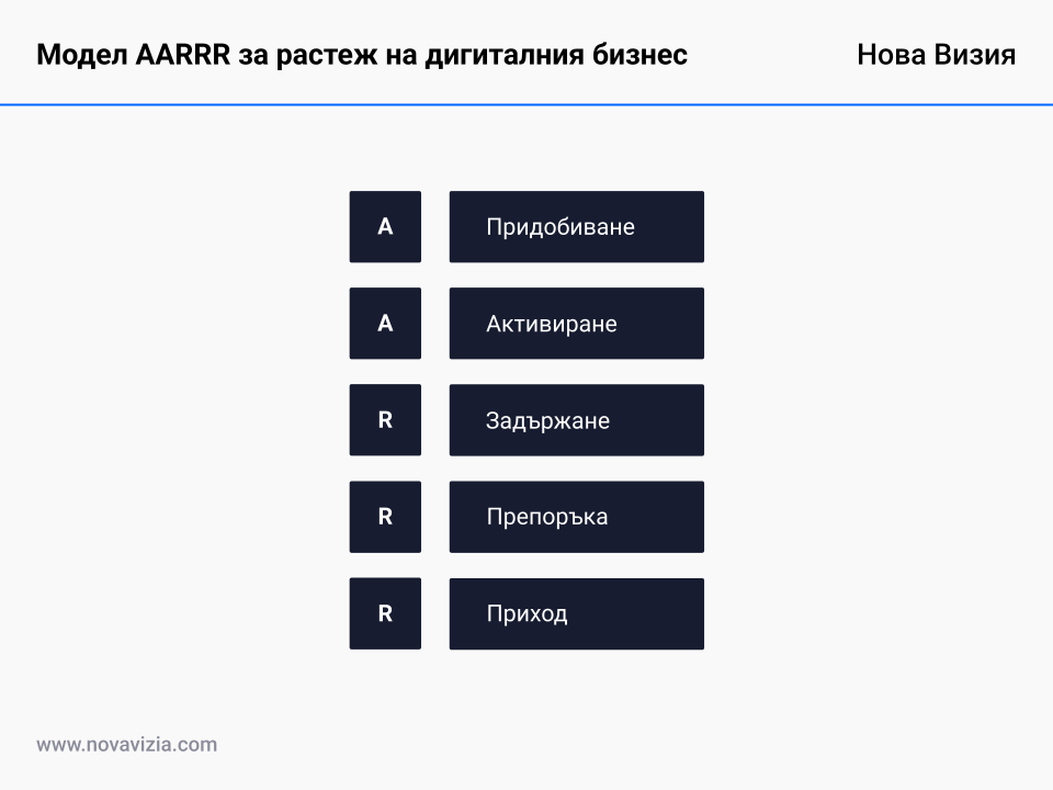 Модел AARRR за измерване на растежа на дигиталния бизнес Модел AARRR за измерване на растежа на дигиталния бизнес