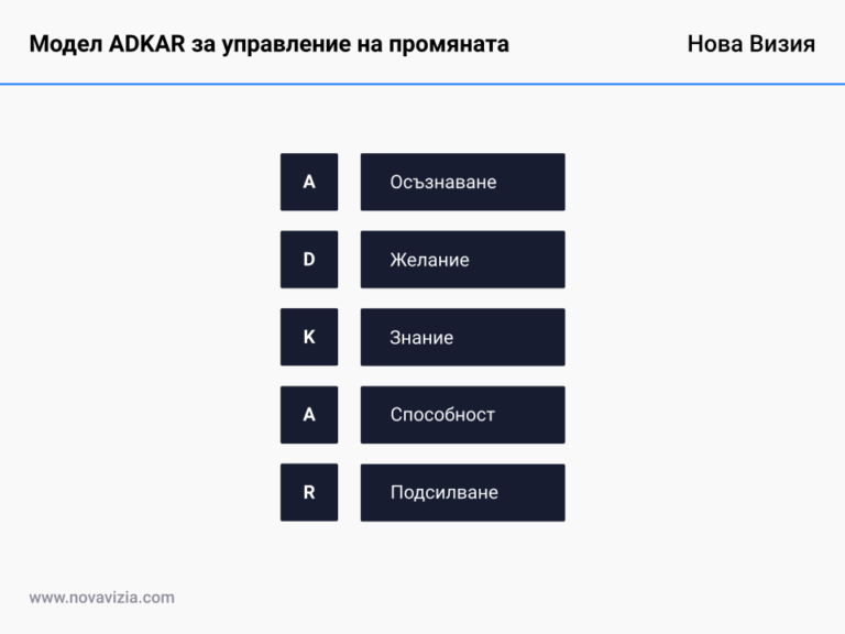 Модел ADKAR за управление на промяната • Нова Визия