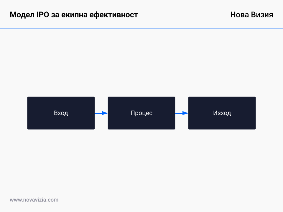 Модел IPO за екипна ефективност Модел IPO за екипна ефективност