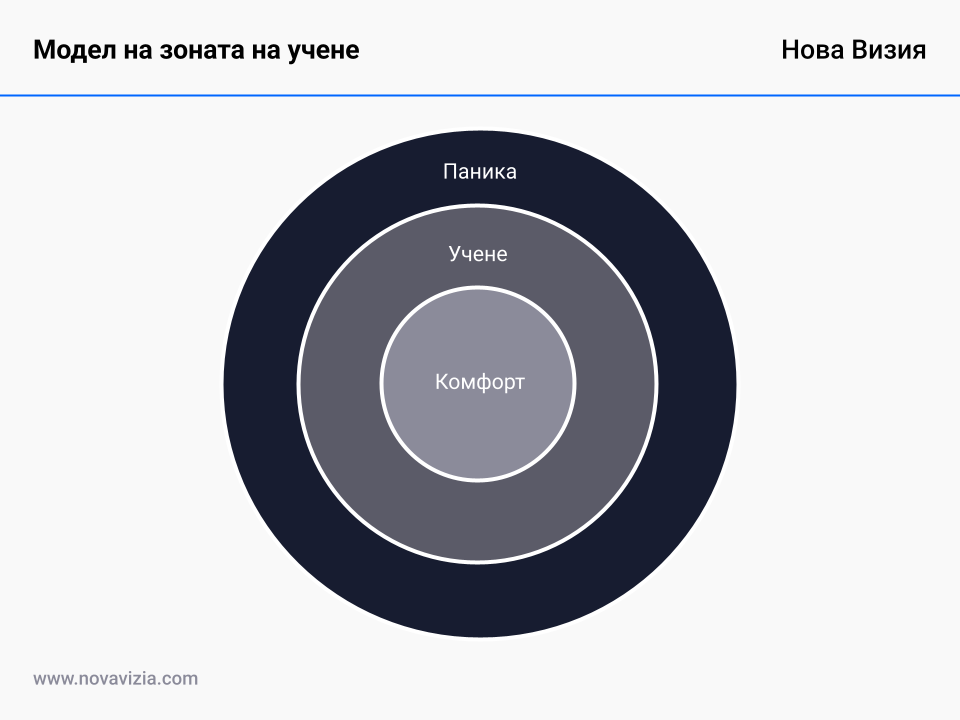 Модел на зоната на учене