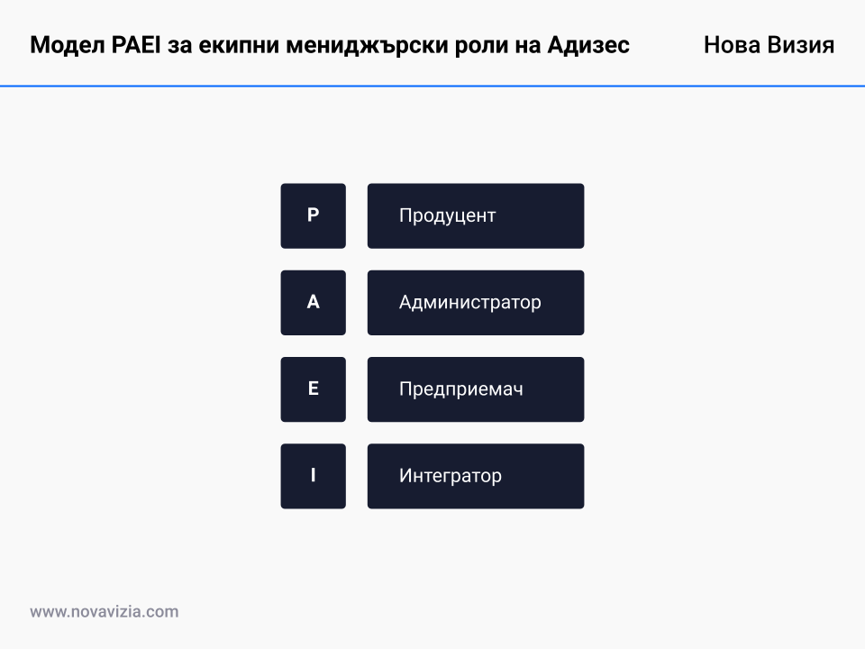 Модел PAEI за екипни мениджърски роли на Адизес Модел PAEI за екипни мениджърски роли на Адизес