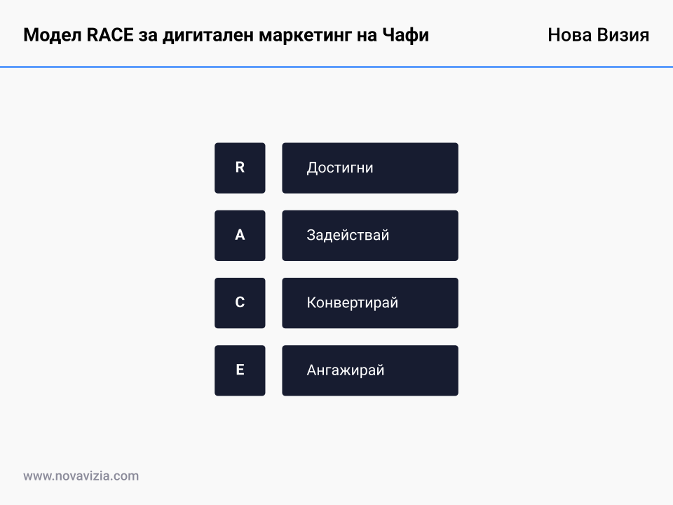 Модел RACE за дигитален маркетинг на Чафи Модел RACE за дигитален маркетинг на Чафи