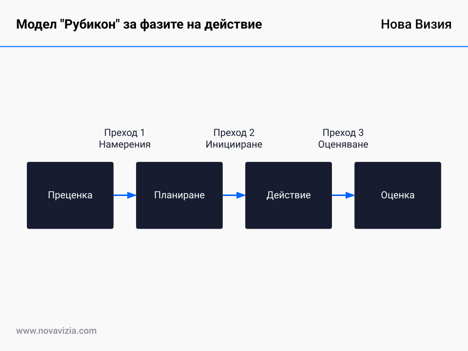 Модел "Рубикон" за фазите на действие Модел "Рубикон" за фазите на действие
