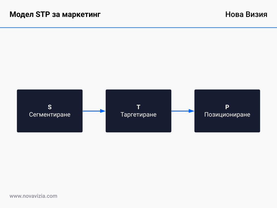 Модел STP за маркетинг