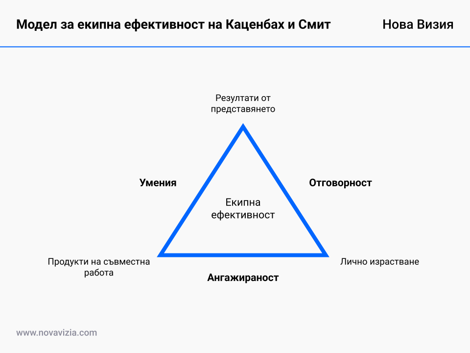 Модел за екипна ефективност на Каценбах и Смит Модел за екипна ефективност на Каценбах и Смит