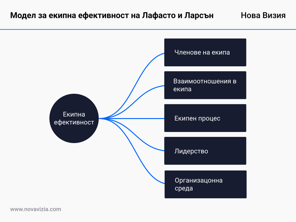 Модел за екипна ефективност на Лафасто и Ларсън Модел за екипна ефективност на Лафасто и Ларсън