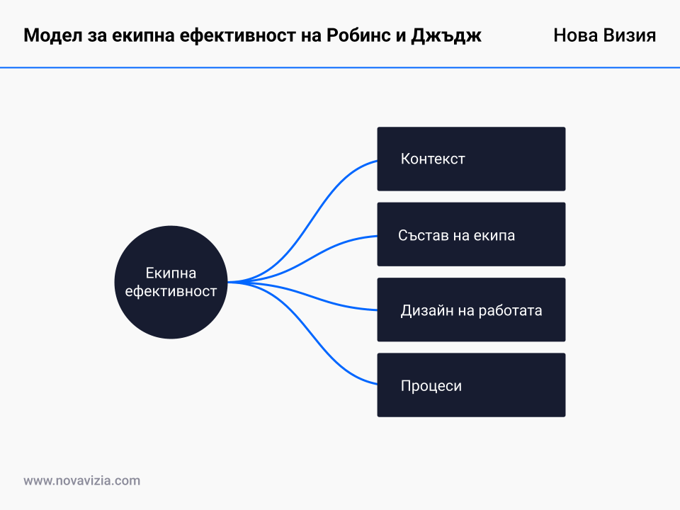 Модел за екипна ефективност на Робинс и Джъдж Модел за екипна ефективност на Робинс и Джъдж
