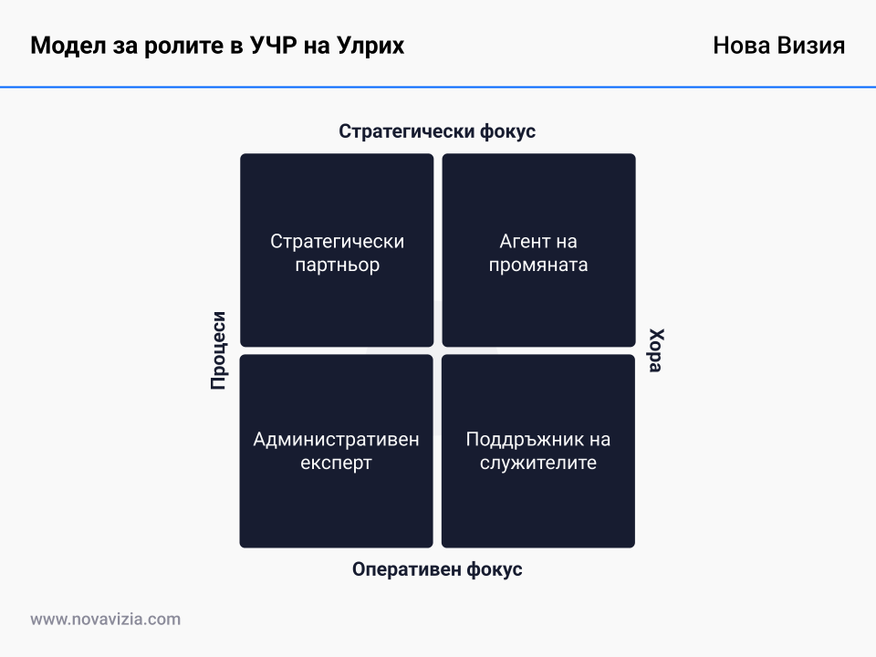 Модел за ролите в УЧР на Улрих Модел за ролите в УЧР на Улрих