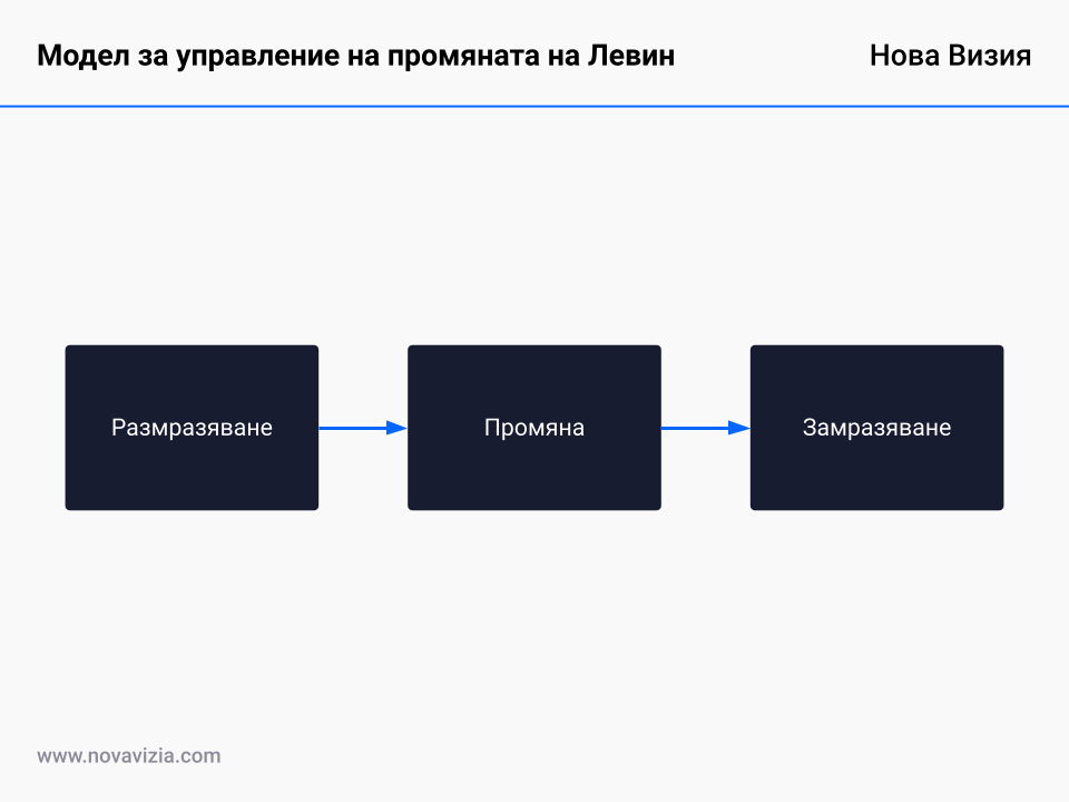 Модел за управление на промяната на Левин Модел за управление на промяната на Левин