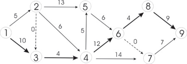 Мрежови модел Мрежови модел
