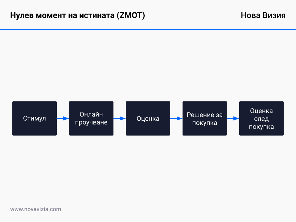Нулев момент на истината (ZMOT)