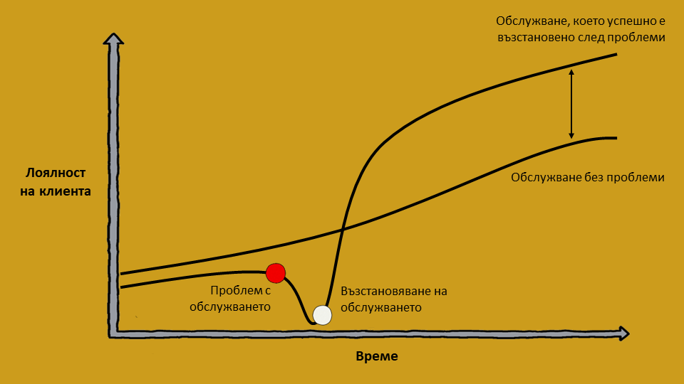Парадокс на възстановеното обслужване Парадокс на възстановеното обслужване