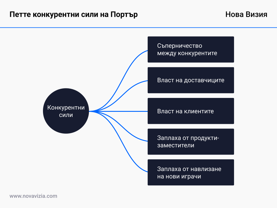 Петте конкурентни сили на Портър Петте конкурентни сили на Портър