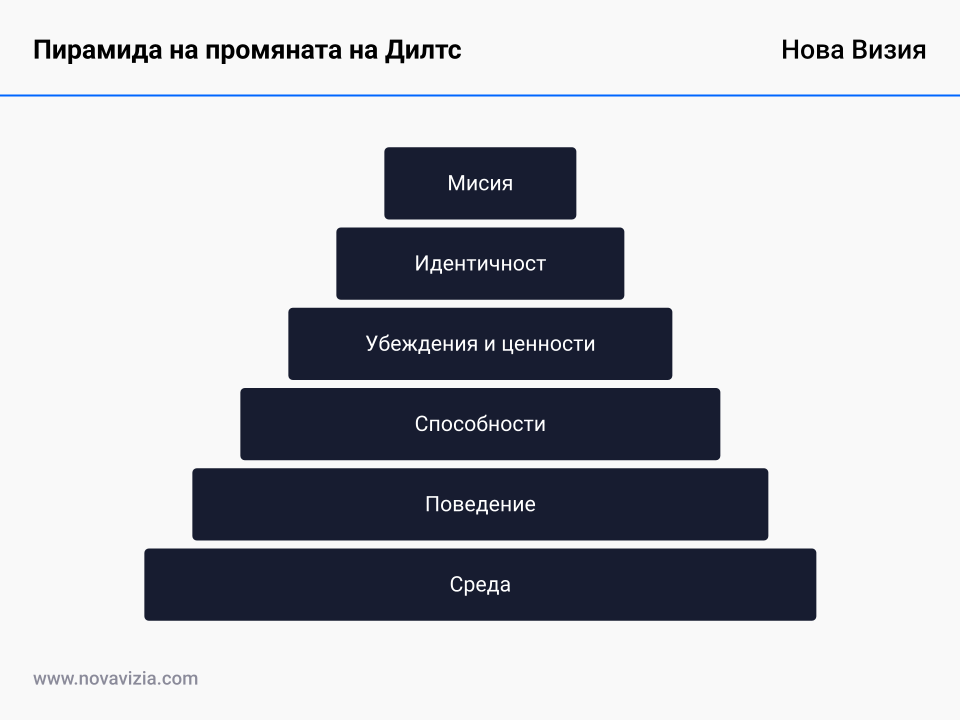 Пирамида на промяната на Дилтс