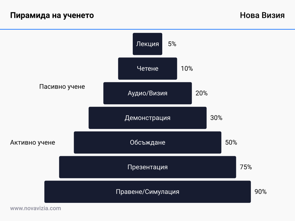 Пирамида на ученето Пирамида на ученето
