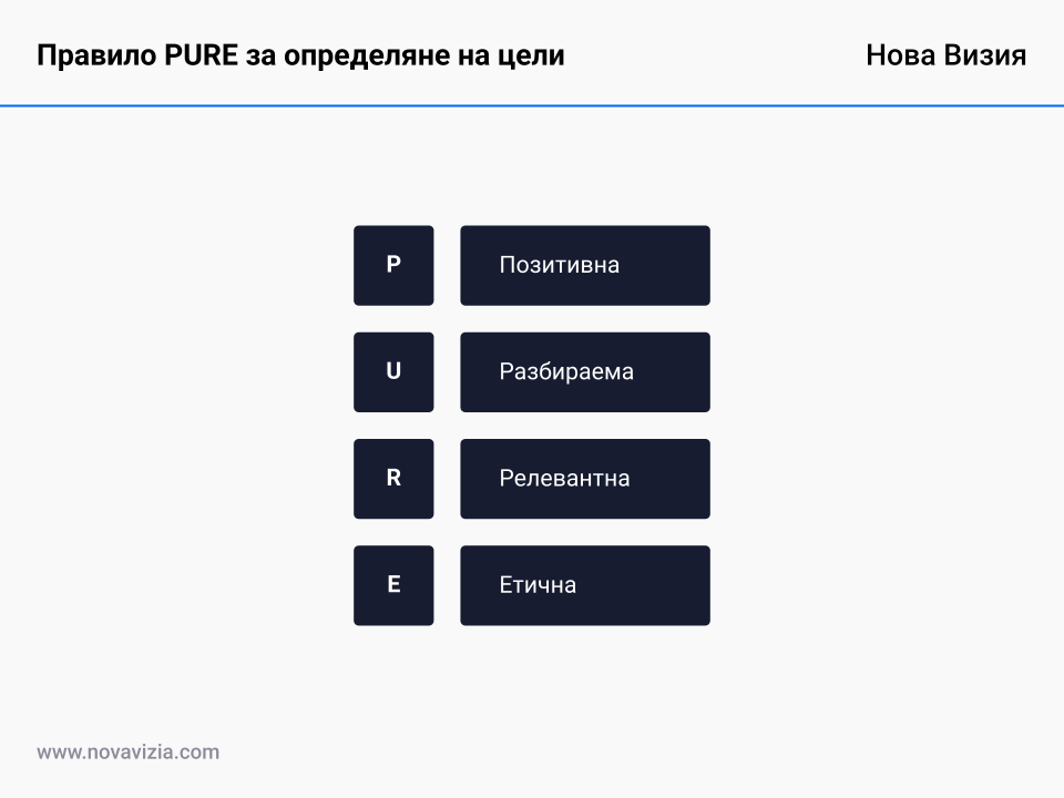 Правило PURE за определяне на цели Правило PURE за определяне на цели