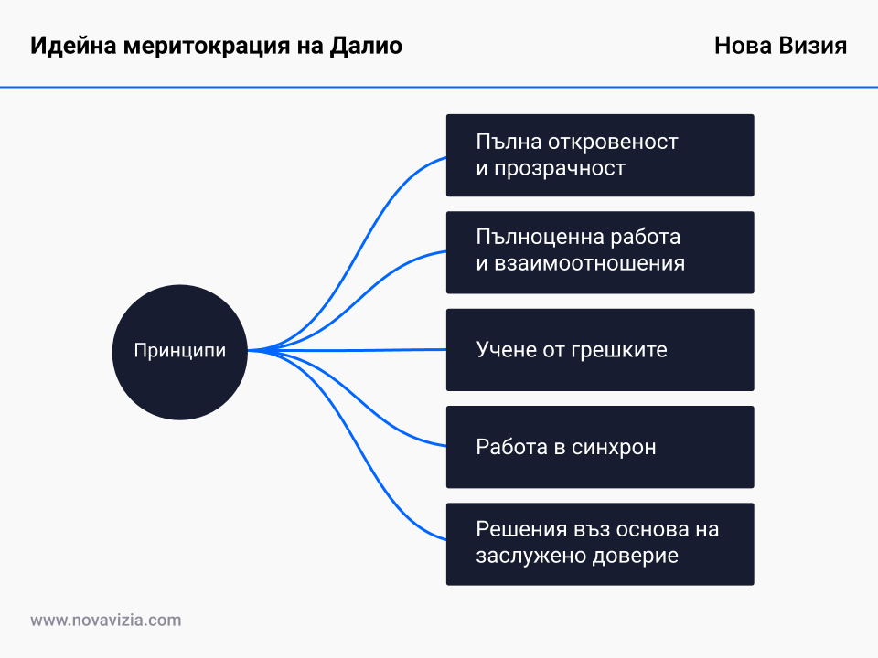 Принципи за идейна меритокрация на Далио Принципи за идейна меритокрация на Далио