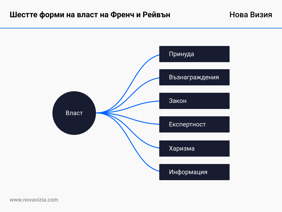 Шестте форми на власт на Френч и Рейвън Шестте форми на власт на Френч и Рейвън