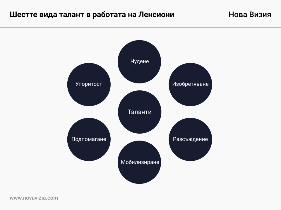 Шестте вида талант в работата на Ленсиони Шестте вида талант в работата на Ленсиони