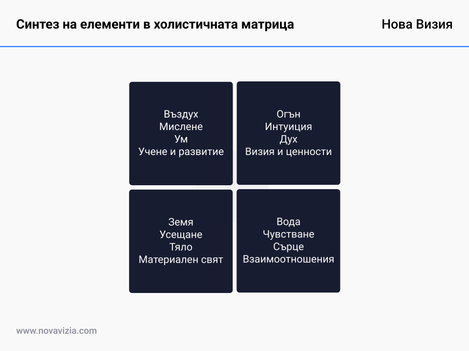 Синтез на елементи в холистичната матрица Синтез на елементи в холистичната матрица