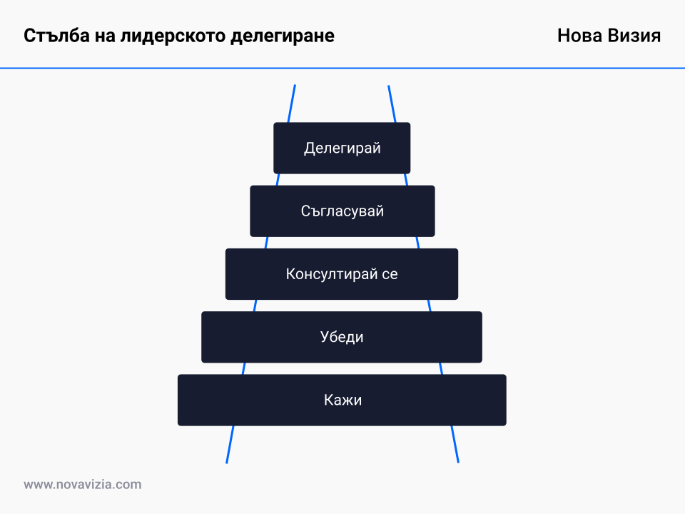 Стълба на лидерското делегиране Стълба на лидерското делегиране
