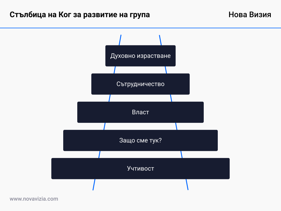Стълбица на Ког за развитие на група Стълбица на Ког за развитие на група