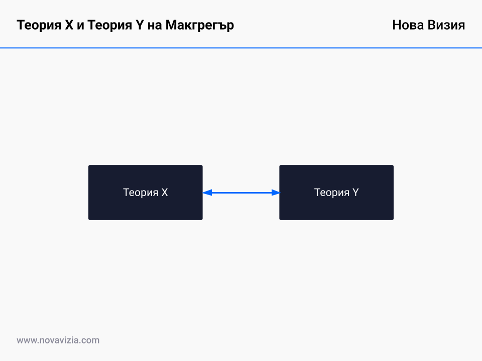 Теория X и Теория Y на Макгрегър Теория X и Теория Y на Макгрегър