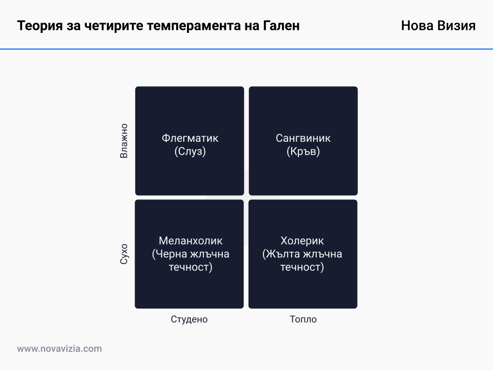 Теория за четирите темперамента на Гален Теория за четирите темперамента на Гален