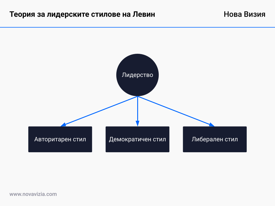 Теория за лидерските стилове на Левин Теория за лидерските стилове на Левин
