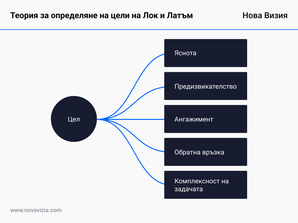Теория за определяне на цели на Лок и Латъм Теория за определяне на цели на Лок и Латъм