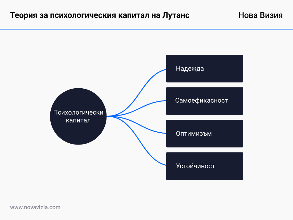 Теория за психологическия капитал на Лутанс