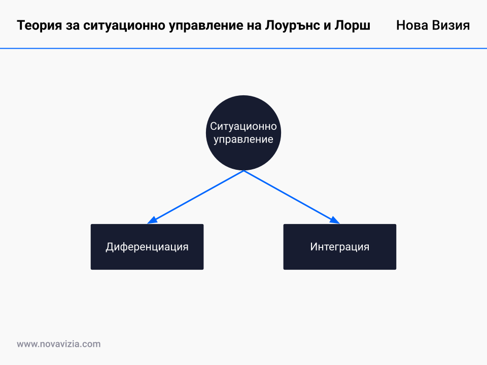 Теория за ситуационно управление на Лоурънс и Лорш Теория за ситуационно управление на Лоурънс и Лорш