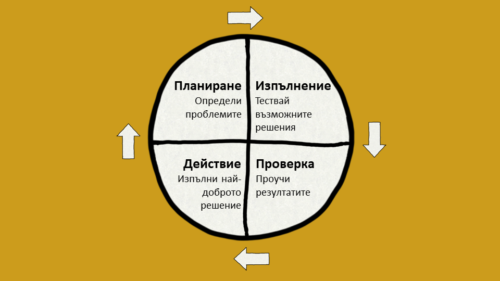 Цикъл на Деминг • Нова Визия