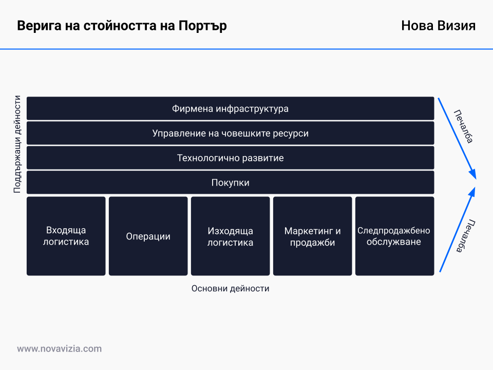 Верига на стойността на Портър Верига на стойността на Портър
