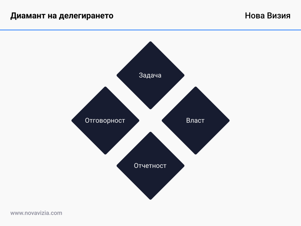 Диамант на делегирането