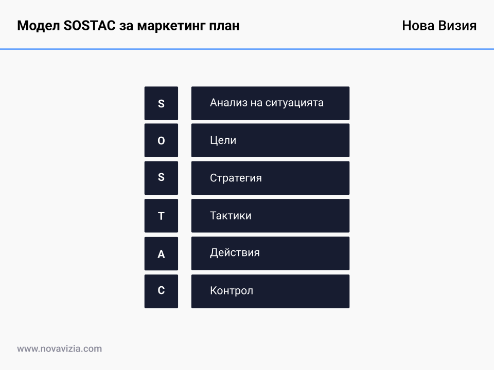 Модел SOSTAC за маркетинг план Модел SOSTAC за маркетинг план