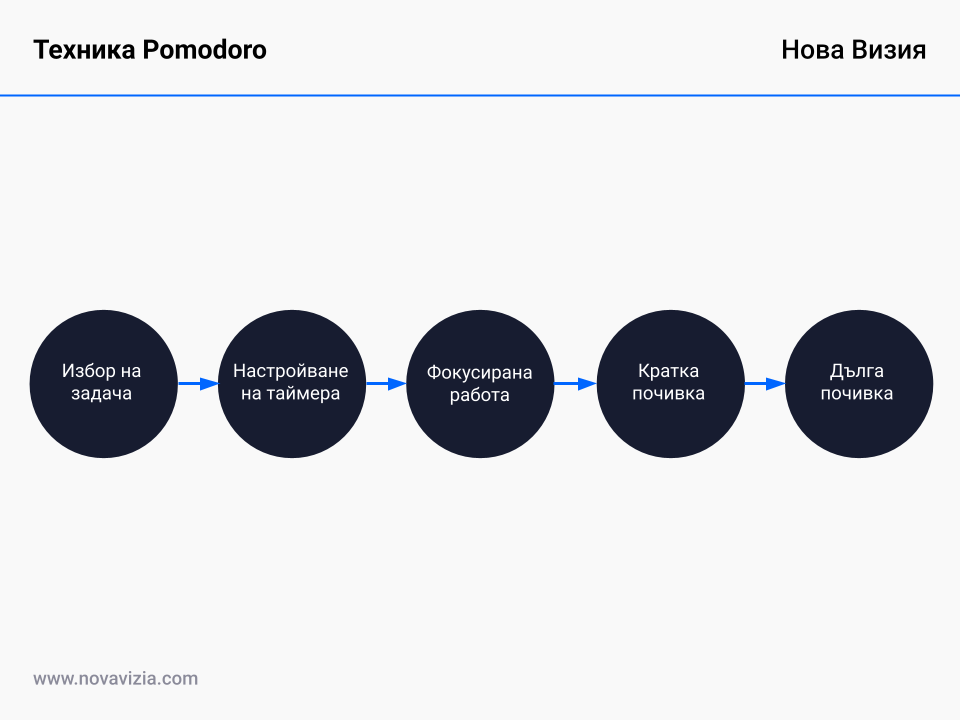 Техниката Pomodoro Техниката Pomodoro